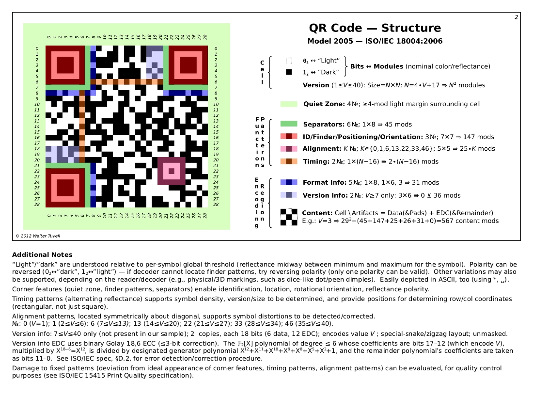 A great qrcode explanation